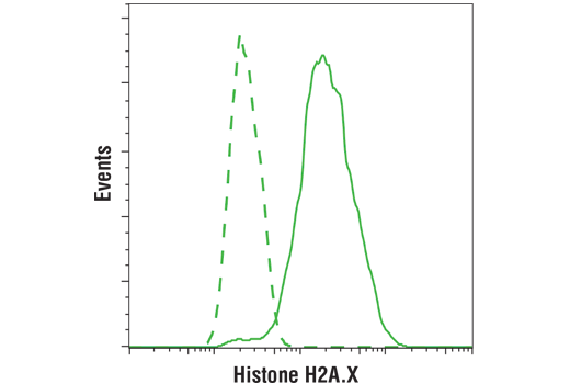 Flow Cytometry Image 1: Histone H2A.X (D17A3) XP<sup>®</sup> Rabbit mAb (BSA and Azide Free)