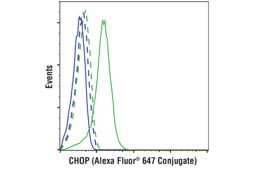 Flow Cytometry Image 1: CHOP (L63F7) Mouse mAb (Alexa Fluor<sup>®</sup> 647 Conjugate)