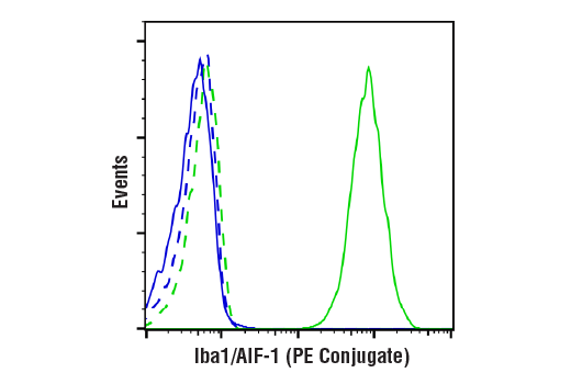 Flow Cytometry Image 1: Iba1/AIF-1 (E4O4W) XP<sup>®</sup> Rabbit mAb (PE Conjugate)