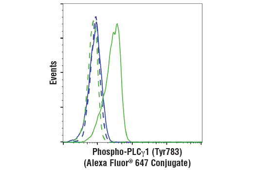 Flow Cytometry Image 1: Phospho-PLCγ1 (Tyr783) (D6M9S) Rabbit mAb (Alexa Fluor<sup>®</sup> 647 Conjugate)