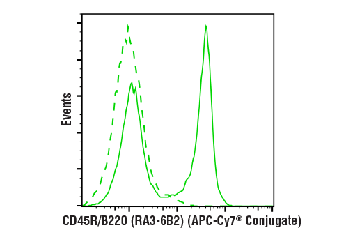 Flow cytometric analysis of live mouse splenocytes using CD45R/B220 (RA3-6B2) Rat mAb (APC-Cy7® Conjugate) (solid line) compared to concentration-matched Rat Isotype Control (APC-Cy7® Conjugate) (dashed line).