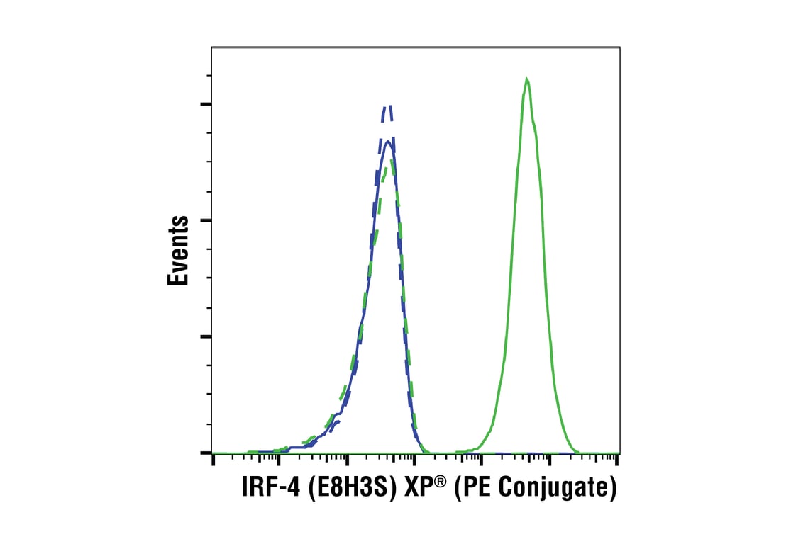 Flow Cytometry Image 1: IRF-4 (E8H3S) XP<sup>®</sup> Rabbit mAb (PE Conjugate)