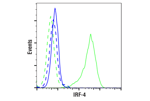 Flow Cytometry Image 1: IRF-4 (E8H3S) XP<sup>®</sup> Rabbit mAb (BSA and Azide Free)