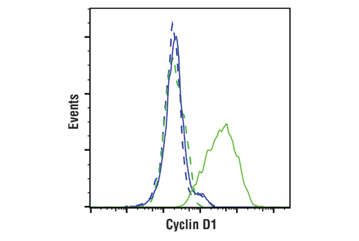 Flow Cytometry Image 1: Cyclin D1 (E3P5S) XP<sup>®</sup> Rabbit mAb (BSA and Azide Free)