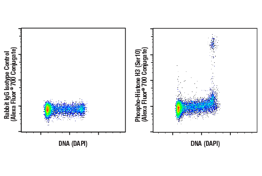 Flow Cytometry Image 1: Phospho-Histone H3 (Ser10) (D2C8) XP<sup>®</sup> Rabbit mAb (Alexa Fluor<sup>®</sup> 700 Conjugate)