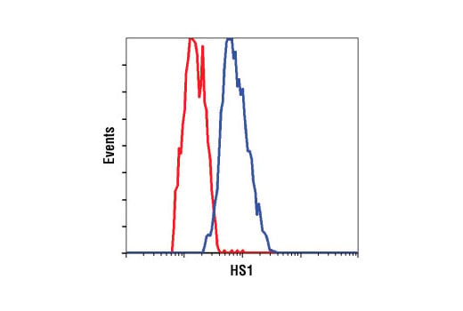 Flow Cytometry Image 1: HS1 (D83A8) XP<sup>®</sup> Rabbit mAb (BSA and Azide Free)