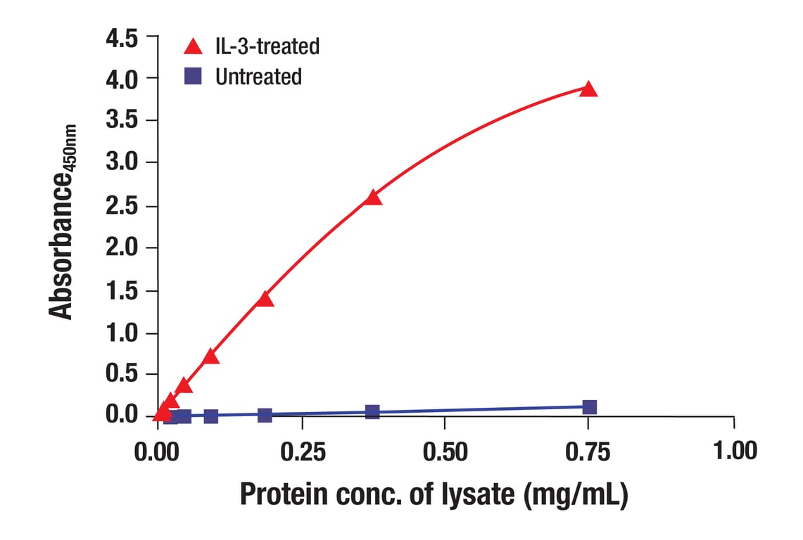 ELISA Image 1: Jak2 (D5L7C) Mouse mAb (BSA and Azide Free)
