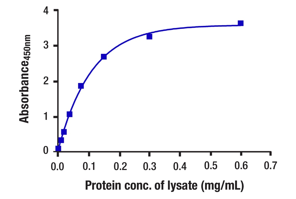ELISA Image 1: Total GAPDH Matched Antibody Pair