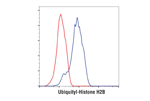 Flow Cytometry Image 1: Ubiquityl-Histone H2B (Lys120) (D11) XP<sup>®</sup> Rabbit mAb (BSA and Azide Free)