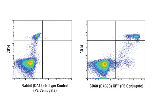 Flow Cytometry Image 1: CD68 (D4B9C) XP<sup>®</sup> Rabbit mAb (PE Conjugate)