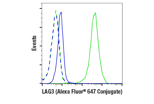 Flow Cytometry Image 1: LAG3 (E3E9B) Rabbit mAb (Alexa Fluor<sup>®</sup> 647 Conjugate)