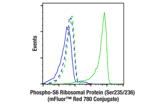 Flow cytometric analysis of Jurkat cells, untreated (green) or treated with LY294002 #9901, Wortmannin #9951, and U0126 #9903 (50 μM, 1 μM, and 10 μM, 2 hr; blue), using Phospho-S6 Ribosomal Protein (Ser235/236) (D57.2.2E) XP® Rabbit mAb (mFluor™ Red 780 Conjugate) (solid lines) or concentration-matched Rabbit (DA1E) mAb IgG XP® Isotype Control (mFluor™ Red 780 Conjugate) #79088 (dashed lines).