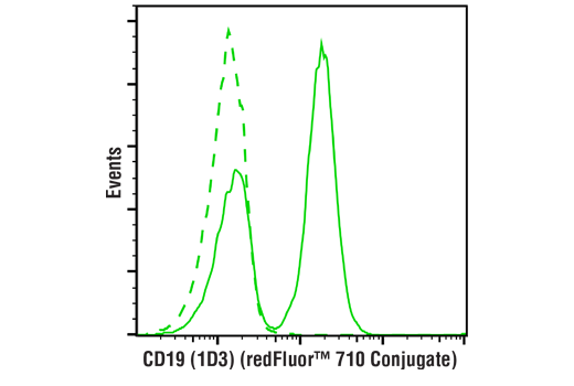 Flow Cytometry Image 1: CD19 (1D3) Rat mAb (redFluor<sup>™</sup> 710 Conjugate)