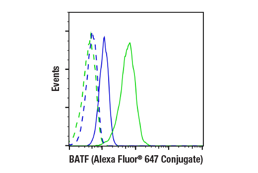 Flow Cytometry Image 1: BATF (D7C5) Rabbit mAb (Alexa Fluor<sup>®</sup> 647 Conjugate)
