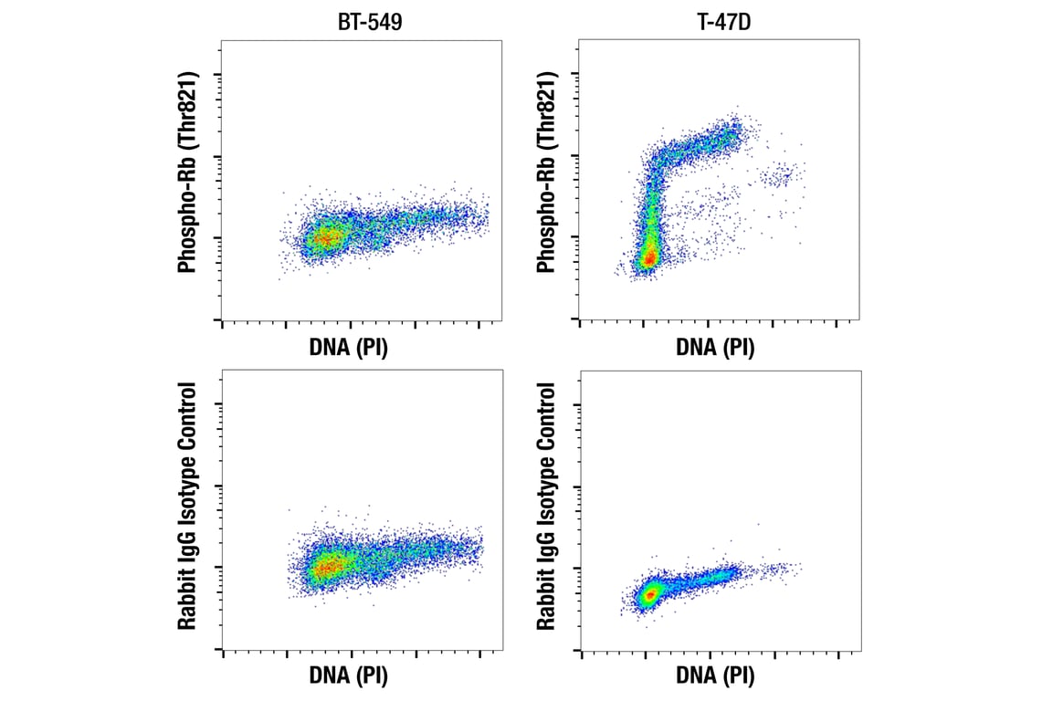 Flow Cytometry Image 2: Phospho-Rb (Thr821) (E6J1L) Rabbit mAb (BSA and Azide Free)