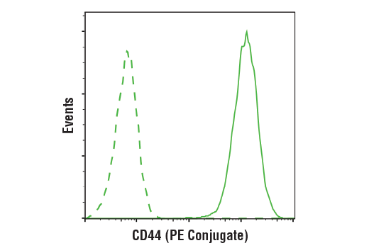 Flow Cytometry Image 1: CD44 (156-3C11) Mouse mAb (PE Conjugate)