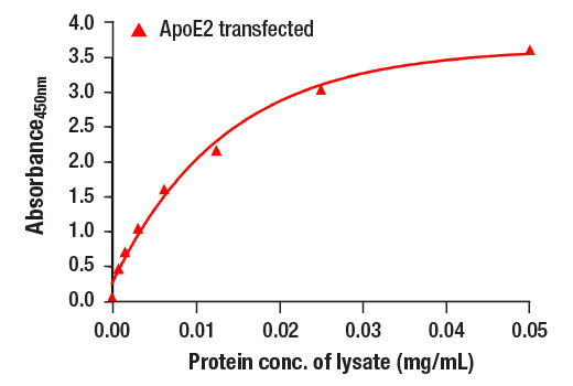 undefined Image 2: PathScan<sup>®</sup> RP ApoE (pan) Sandwich ELISA Kit