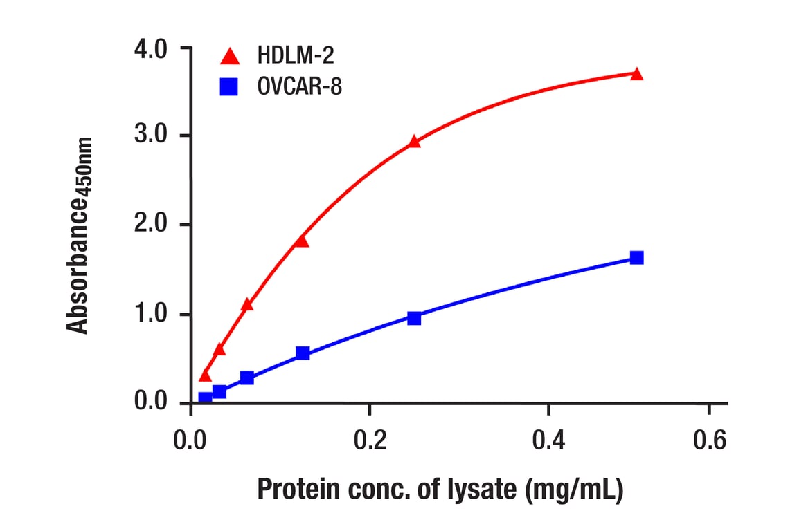 ELISA Image 1: BRD9 (E9R2I) Rabbit mAb (BSA and Azide Free)