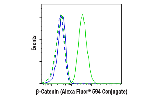 Flow Cytometry Image 1: β-Catenin (D10A8) XP<sup>®</sup> Rabbit mAb (Alexa Fluor<sup>®</sup> 594 Conjugate)