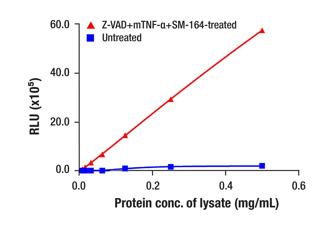 ELISA Image 1: MLKL (E7V4W) Mouse mAb (BSA and Azide Free)