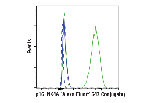 Flow Cytometry Image 1: p16 INK4A (D7C1M) Rabbit mAb (Alexa Fluor<sup>®</sup> 647 Conjugate)