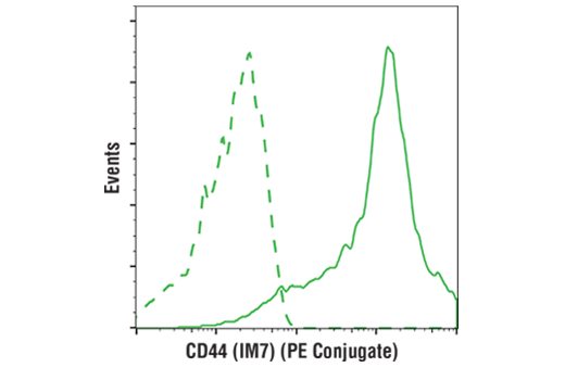 Flow Cytometry Image 2: CD44 (IM7) Rat mAb (PE Conjugate)
