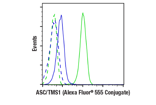 Flow Cytometry Image 1: ASC/TMS1 (D2W8U) Rabbit mAb (Alexa Fluor<sup>®</sup> 555 Conjugate)