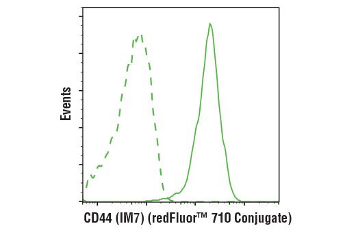 Flow Cytometry Image 1: CD44 (IM7) Rat mAb (redFluor<sup>™</sup> 710 Conjugate)