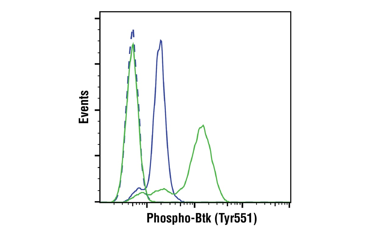 Flow Cytometry Image 1: Phospho-Btk (Tyr551) (E5Y6N) Rabbit mAb