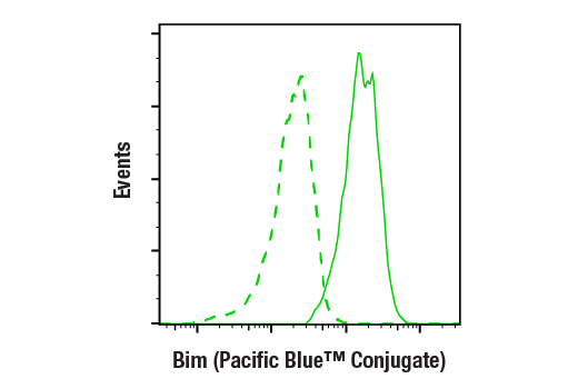 Flow Cytometry Image 2: Bim (C34C5) Rabbit mAb (Pacific Blue<sup>™</sup> Conjugate)