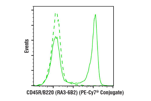 Flow Cytometry Image 1: CD45R/B220 (RA3-6B2) Rat mAb (PE-Cy7<sup>®</sup> Conjugate)