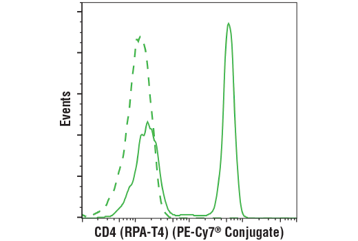 Flow Cytometry Image 1: CD4 (RPA-T4) Mouse mAb (PE-Cy7<sup>®</sup> Conjugate)