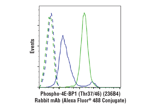 Flow Cytometry Image 1: Phospho-4E-BP1 (Thr37/46) (236B4) Rabbit mAb (Alexa Fluor<sup>®</sup> 488 Conjugate)