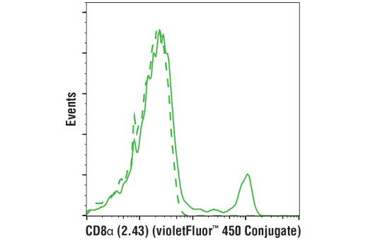 Flow Cytometry Image 1: CD8α (2.43) Rat mAb (violetFluor<sup>™</sup> 450 Conjugate)