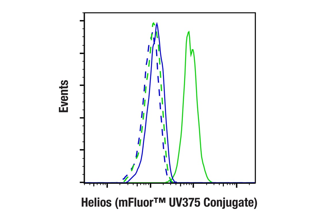 Flow Cytometry Image 1: Helios (D8W4X) XP® Rabbit mAb (mFluor™ UV375 Conjugate)
