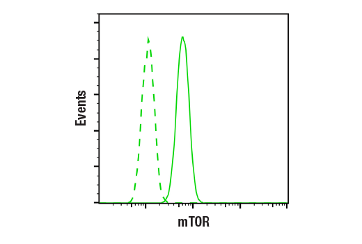 undefined Image 43: TREM2-dependent mTOR Metabolic Fitness Antibody Sampler Kit