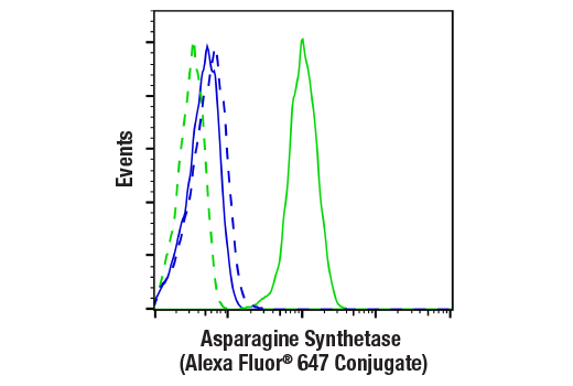 Flow Cytometry Image 1: Asparagine Synthetase (E6C2C) XP<sup>®</sup> Rabbit mAb (Alexa Fluor<sup>®</sup> 647 Conjugate)