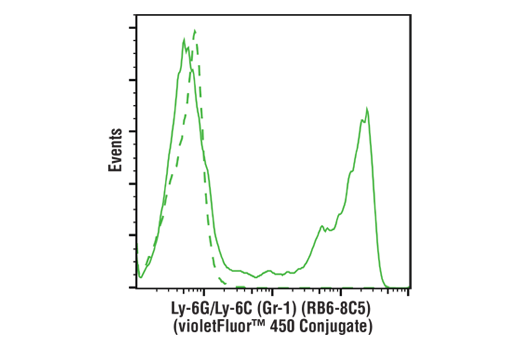 Flow Cytometry Image 1: Ly-6G/Ly-6C (Gr-1) (RB6-8C5) Rat mAb (violetFluor<sup>™</sup> 450 Conjugate)