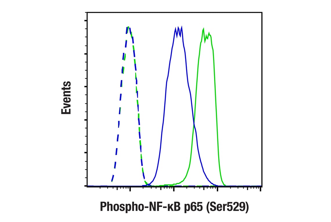 Flow Cytometry Image 1: Phospho-NF-κB p65 (Ser529) (E3K3J) Rabbit mAb