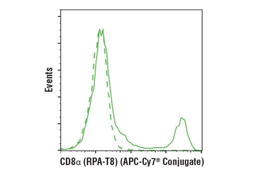 Flow Cytometry Image 1: CD8α (RPA-T8) Mouse mAb (APC-Cy7<sup>®</sup> Conjugate)