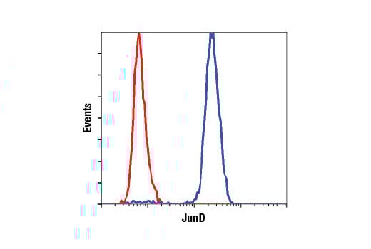 Flow Cytometry Image 1: JunD (D17G2) Rabbit mAb