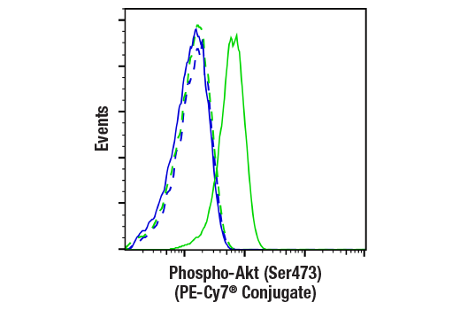 Flow Cytometry Image 1: Phospho-Akt (Ser473) (D9E) XP<sup>®</sup> Rabbit mAb (PE-Cy7<sup>®</sup> Conjugate)