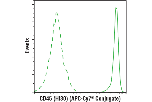 Flow Cytometry Image 1: CD45 (HI30) Mouse mAb (APC-Cy7<sup>®</sup> Conjugate)