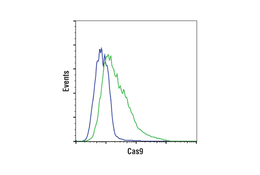 Flow Cytometry Image 1: Cas9 (<i>S. pyogenes</i>) (7A9-3A3) Mouse mAb