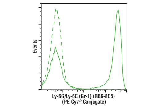 Flow Cytometry Image 1: Ly-6G/Ly-6C (Gr-1) (RB6-8C5) Rat mAb (PE-Cy7<sup>®</sup> Conjugate)