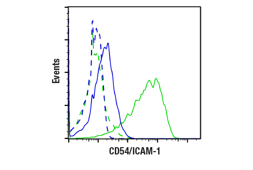 Flow Cytometry Image 2: CD54/ICAM-1 (VF27-516) Mouse mAb