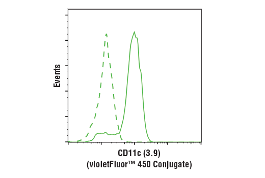 Flow Cytometry Image 1: CD11c (3.9) Mouse mAb (violetFluor<sup>™</sup> 450 Conjugate)