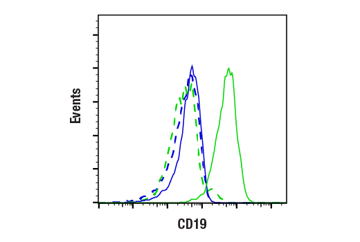 Flow Cytometry Image 1: CD19 (Intracellular Domain) (D4V4B) XP<sup>®</sup> Rabbit mAb (BSA and Azide Free)