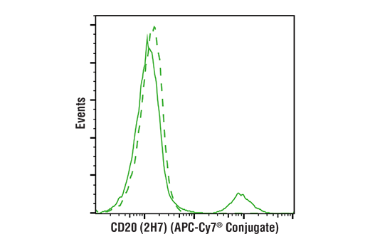 Flow Cytometry Image 1: CD20 (2H7) Mouse mAb (APC-Cy7<sup>®</sup> Conjugate)