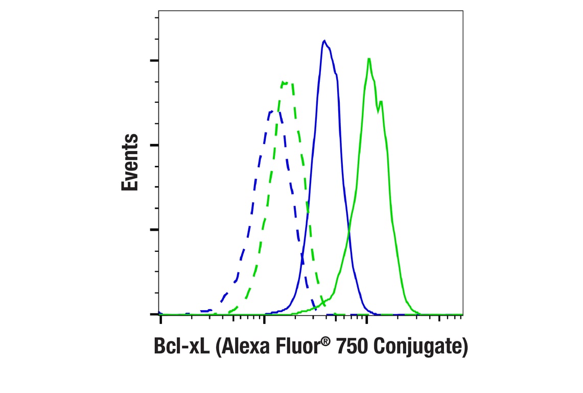 Flow Cytometry Image 1: Bcl-xL (54H6) Rabbit mAb (Alexa Fluor<sup>®</sup> 750 Conjugate)